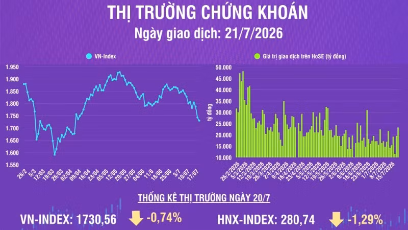[Infographic] Chứng khoán ngày 21/7: VN-Index quá bán ngắn hạn, áp lực bán gia tăng