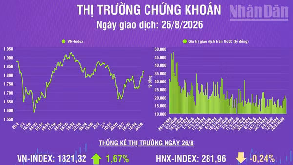 [Infographic] Chứng khoán ngày 26/8: VN-Index tăng gần 30 điểm, vượt kháng cự 1.800 điểm