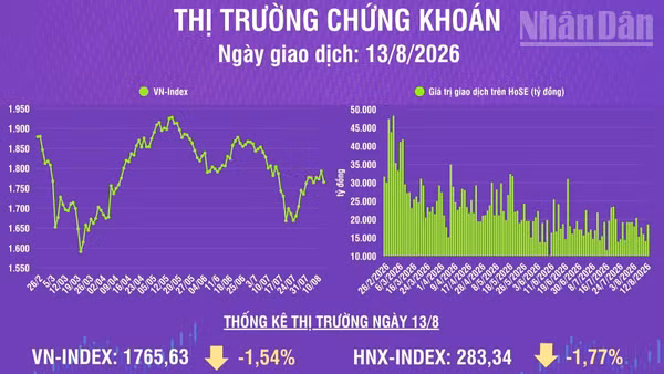 [Infographic] Chứng khoán ngày 13/8: VN-Index giảm 27,55 điểm, khối lượng giao dịch khớp lệnh tăng mạnh 41,5%