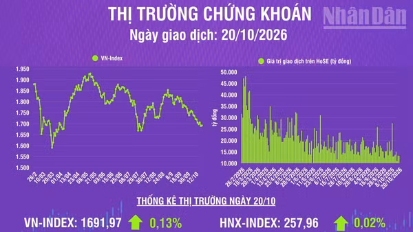 [Infographic] Chứng khoán ngày 20/10: VN-Index tăng nhẹ 2,13 điểm, khối ngoại tiếp tục bán ròng