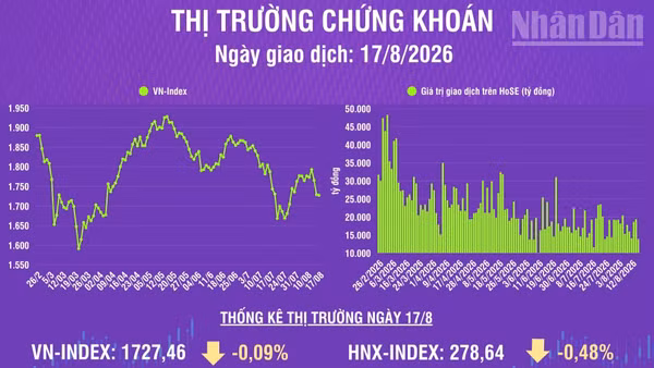 [Infographic] Chứng khoán ngày 17/8: VN-Index giảm nhẹ 1,62 điểm, thanh khoản thị trường giảm