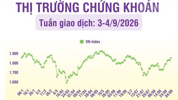 [Infographic] Chứng khoán tuần 3-4/9: VN-Index tăng lên mức 1.853,08 điểm, kiểm định hỗ trợ 1.800 điểm thành công