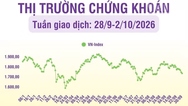[Infographic] Chứng khoán tuần 28/9-2/10/2026: Thị trường có tuần thứ 2 liên tiếp giảm điểm, khối ngoại tiếp tục bán ròng