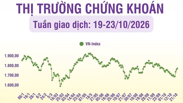 [Infographic] Chứng khoán tuần 19-23/10: VN-Index tăng 4% lên mức 1.774,15 điểm, thanh khoản trong tuần tăng