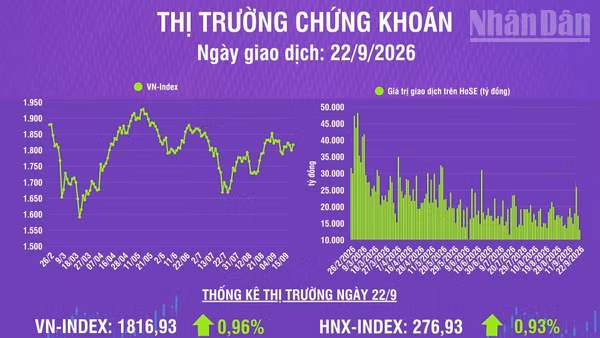 [Infographic] Chứng khoán ngày 22/9: VN-Index tăng 17,26 điểm, thanh khoản thị trường giảm