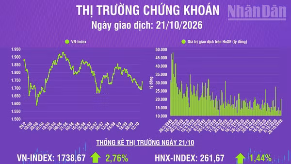 [Infographic] Chứng khoán ngày 21/10: VN-Index tăng mạnh 46,70 điểm, thanh khoản thị trường tăng mạnh