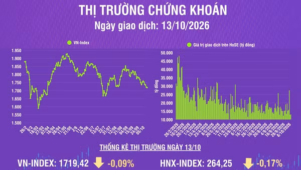 [Infographic] Chứng khoán ngày 13/10: VN-Index giảm nhẹ 1,56 điểm, khối ngoại tiếp tục bán ròng