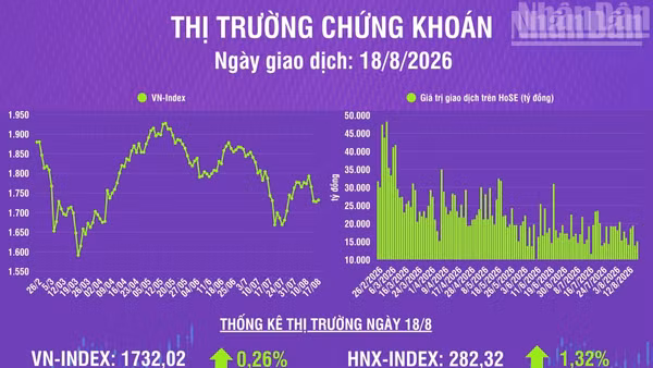 [Infographic] Chứng khoán ngày 18/8: VN-Index tăng 4,56 điểm, thanh khoản thị trường tăng