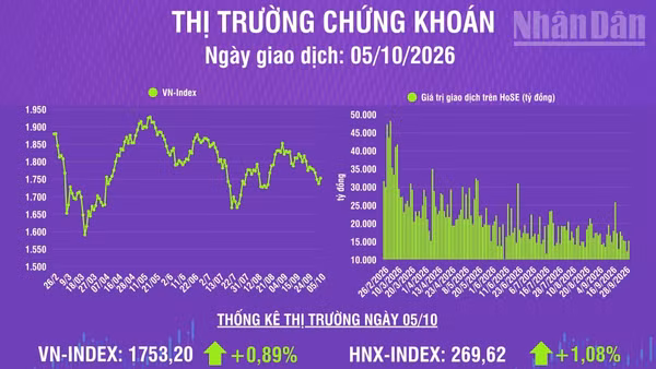 [Infographic] Chứng khoán ngày 5/10: VN-Index tăng 15,49 điểm, thanh khoản thị trường giảm