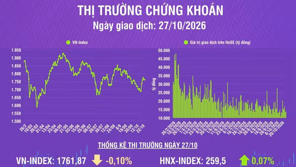 [Infographic] Chứng khoán ngày 27/10: VN-Index giảm 1,68 điểm, thanh khoản thị trường giảm phiên thứ 2 liên tiếp