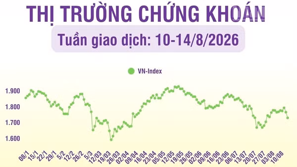 [Infographic] Chứng khoán tuần 10-14/8: Áp lực gia tăng, VN-Index kiểm định vùng giá 1.700 điểm