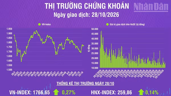 [Infographic] Chứng khoán ngày 28/10/2026: VN-Index tiếp tục tích lũy