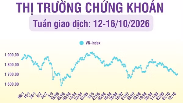 [Infographic] Chứng khoán tuần 12-16/10: VN-Index phục hồi nhẹ trong phiên cuối tuần, 