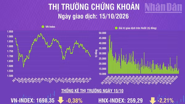 [Infographic] Chứng khoán ngày 15/10: VN-Index giảm 14,55 điểm, khối ngoại tiếp tục bán ròng