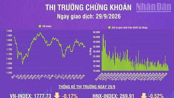 [Infographic] Chứng khoán ngày 29/9: Khối lượng giao dịch khớp lệnh giảm 20,3% so phiên trước