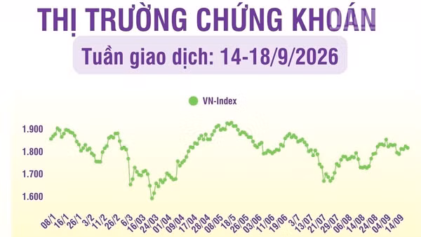 [Infographic] Chứng khoán tuần 14-18/9: VN-Index giảm 7,11 điểm phiên cuối tuần, thanh khoản trong tuần tăng