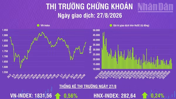 [Infographic] Chứng khoán ngày 27/8: VN-Index tăng hơn 10 điểm, thanh khoản thị trường giảm