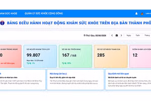 Thông qua Dashboard, lãnh đạo ngành và các cơ sở y tế có thể theo dõi số người dân được khám sức khỏe mỗi ngày.