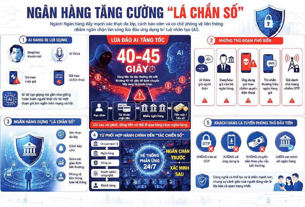 Tăng cường bảo mật ngân hàng. (Đồ họa: HỒNG ANH)