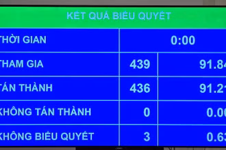 Kết quả biểu quyết thông qua Nghị quyết của Quốc hội về phổ cập giáo dục mầm non cho trẻ em từ 3 đến 5 tuổi. (Ảnh: DUY LINH)