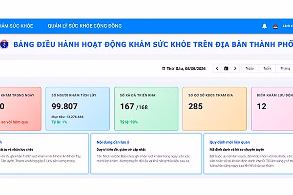 Thông qua Dashboard, lãnh đạo ngành và các cơ sở y tế có thể theo dõi số người dân được khám sức khỏe mỗi ngày.