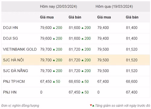 Thống kê giá vàng của Công ty cổ phần Dịch vụ trực tuyến Rồng Việt VDOS - Cập nhật lúc 9 giờ sáng 20/3. Thống kê giá vàng của Công ty cổ phần Dịch vụ trực tuyến Rồng Việt VDOS - Cập nhật lúc 9 giờ sáng 20/3.