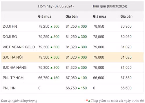 Thống kê giá vàng của Công ty cổ phần Dịch vụ trực tuyến Rồng Việt VDOS - Cập nhật lúc 10 giờ sáng 7/3.