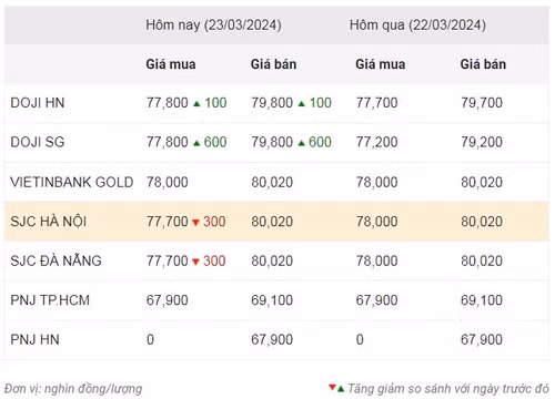 Thống kê giá vàng của Công ty cổ phần Dịch vụ trực tuyến Rồng Việt VDOS - Cập nhật lúc 8 giờ 30 phút sáng 23/3.