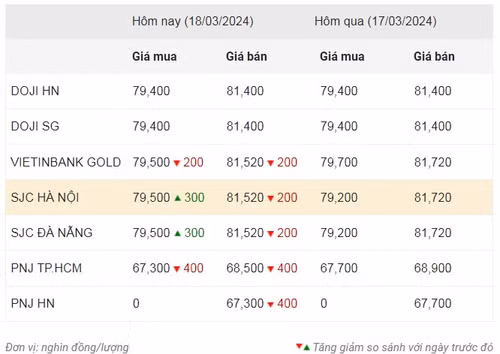 Thống kê giá vàng của Công ty cổ phần Dịch vụ trực tuyến Rồng Việt VDOS - Cập nhật lúc 9 giờ sáng 18/3. Thống kê giá vàng của Công ty cổ phần Dịch vụ trực tuyến Rồng Việt VDOS - Cập nhật lúc 9 giờ sáng 18/3.