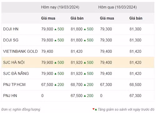 Thống kê giá vàng của Công ty cổ phần Dịch vụ trực tuyến Rồng Việt VDOS - Cập nhật lúc 8 giờ 30 phút sáng 19/3.