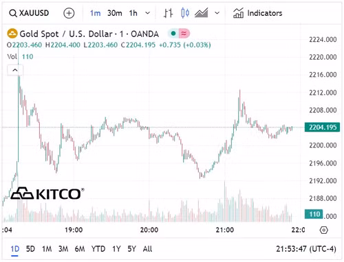 Biểu đồ giá vàng thế giới ngày 21/3. (Ảnh: kitco.com)