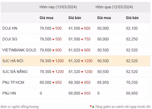 Thống kê giá vàng của Công ty cổ phần Dịch vụ trực tuyến Rồng Việt VDOS - Cập nhật lúc 10 giờ 30 phút sáng 13/3.