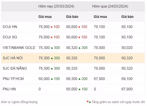 Thống kê giá vàng của Công ty cổ phần Dịch vụ trực tuyến Rồng Việt VDOS - Cập nhật lúc 9 giờ sáng 23/3. Thống kê giá vàng của Công ty cổ phần Dịch vụ trực tuyến Rồng Việt VDOS - Cập nhật lúc 9 giờ sáng 23/3.