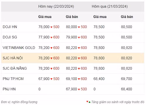 Thống kê giá vàng của Công ty cổ phần Dịch vụ trực tuyến Rồng Việt VDOS - Cập nhật lúc 10 giờ 30 phút sáng 22/3. Thống kê giá vàng của Công ty cổ phần Dịch vụ trực tuyến Rồng Việt VDOS - Cập nhật lúc 10 giờ 30 phút sáng 22/3.