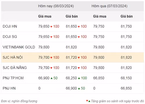 Thống kê giá vàng của Công ty cổ phần Dịch vụ trực tuyến Rồng Việt VDOS - Cập nhật lúc 9 giờ 30 phút sáng 8/3. Thống kê giá vàng của Công ty cổ phần Dịch vụ trực tuyến Rồng Việt VDOS - Cập nhật lúc 9 giờ 30 phút sáng 8/3.