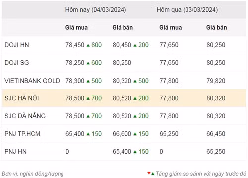 Thống kê giá vàng của Công ty cổ phần Dịch vụ trực tuyến Rồng Việt VDOS - Cập nhật lúc 10 giờ sáng 4/3. Thống kê giá vàng của Công ty cổ phần Dịch vụ trực tuyến Rồng Việt VDOS - Cập nhật lúc 10 giờ sáng 4/3.