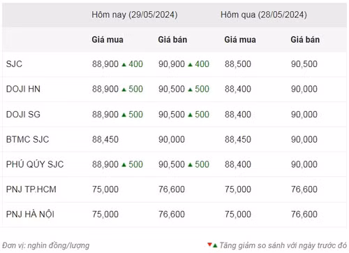 Thống kê giá vàng của Công ty cổ phần Dịch vụ trực tuyến Rồng Việt VDOS - Cập nhật lúc 10 giờ 30 phút ngày 29/5. Thống kê giá vàng của Công ty cổ phần Dịch vụ trực tuyến Rồng Việt VDOS - Cập nhật lúc 10 giờ 30 phút ngày 29/5.