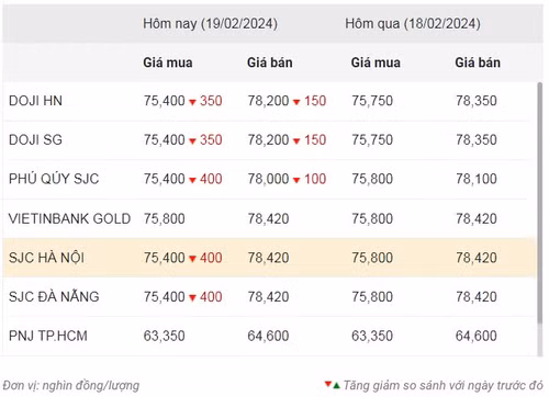Thống kê giá vàng của Công ty cổ phần Dịch vụ trực tuyến Rồng Việt VDOS - Cập nhật lúc 7 giờ 30 phút sáng 19/2 - Ngày vía Thần Tài (mùng 10 tháng Giêng Âm lịch).