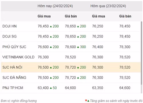 Thống kê giá vàng của Công ty cổ phần Dịch vụ trực tuyến Rồng Việt VDOS - Cập nhật lúc 10 giờ sáng 24/2.