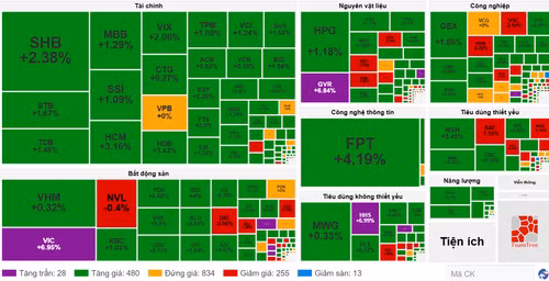 Diễn biến cổ phiếu các nhóm ngành ngày 8/5. (Nguồn: VietstockFinance) Diễn biến cổ phiếu các nhóm ngành ngày 8/5. (Nguồn: VietstockFinance)