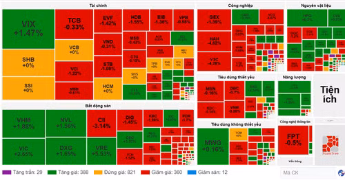Diễn biến cổ phiếu các nhóm ngành ngày 28/5. (Nguồn: VietstockFinance) Diễn biến cổ phiếu các nhóm ngành ngày 28/5. (Nguồn: VietstockFinance)
