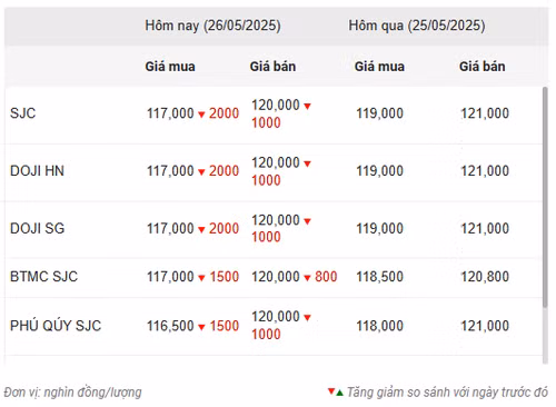 Thống kê giá vàng của Công ty cổ phần Dịch vụ trực tuyến Rồng Việt VDOS - Cập nhật lúc 10 giờ 30 phút ngày 26/5. Thống kê giá vàng của Công ty cổ phần Dịch vụ trực tuyến Rồng Việt VDOS - Cập nhật lúc 10 giờ 30 phút ngày 26/5.