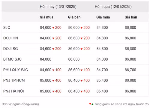 Thống kê giá vàng của Công ty cổ phần Dịch vụ trực tuyến Rồng Việt VDOS - Cập nhật lúc 8 giờ 30 phút sáng 13/1.