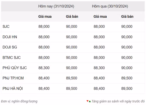 Thống kê giá vàng của Công ty cổ phần Dịch vụ trực tuyến Rồng Việt VDOS - Cập nhật lúc 10 giờ sáng 31/10. Thống kê giá vàng của Công ty cổ phần Dịch vụ trực tuyến Rồng Việt VDOS - Cập nhật lúc 10 giờ sáng 31/10.