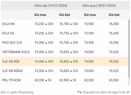 Thống kê giá vàng của Công ty cổ phần Dịch vụ trực tuyến Rồng Việt VDOS - Cập nhật lúc 9 giờ 30 phút ngày 19/1. Thống kê giá vàng của Công ty cổ phần Dịch vụ trực tuyến Rồng Việt VDOS - Cập nhật lúc 9 giờ 30 phút ngày 19/1.