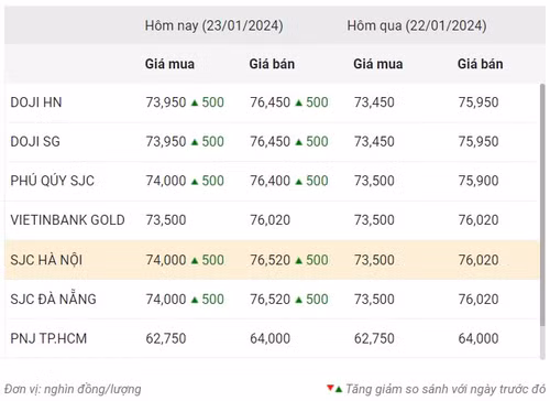 Thống kê giá vàng của Công ty cổ phần Dịch vụ trực tuyến Rồng Việt VDOS - Cập nhật lúc 11 giờ ngày 23/1.