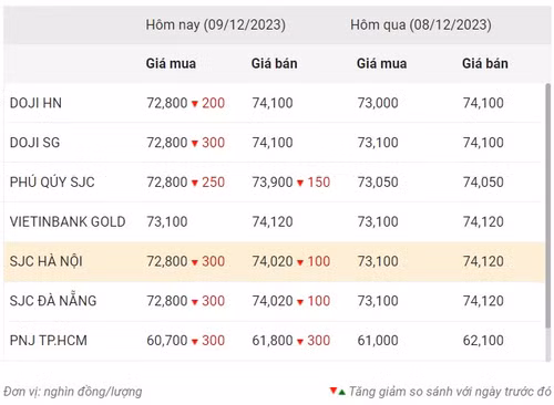Thống kê giá vàng của Công ty cổ phần Dịch vụ trực tuyến Rồng Việt VDOS - Cập nhật lúc 10 giờ 30 phút ngày 9/12. Thống kê giá vàng của Công ty cổ phần Dịch vụ trực tuyến Rồng Việt VDOS - Cập nhật lúc 10 giờ 30 phút ngày 9/12.