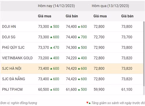 Thống kê giá vàng của Công ty cổ phần Dịch vụ trực tuyến Rồng Việt VDOS - Cập nhật lúc 11 giờ ngày 14/12. Thống kê giá vàng của Công ty cổ phần Dịch vụ trực tuyến Rồng Việt VDOS - Cập nhật lúc 11 giờ ngày 14/12.