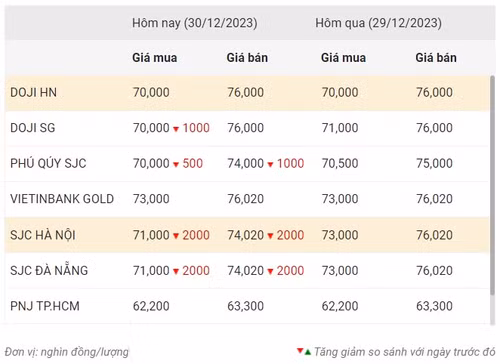 Thống kê giá vàng của Công ty cổ phần Dịch vụ trực tuyến Rồng Việt VDOS - Cập nhật lúc 9 giờ sáng 30/12.