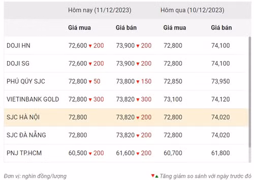 Thống kê giá vàng của Công ty cổ phần Dịch vụ trực tuyến Rồng Việt VDOS - Cập nhật lúc 14 giờ ngày 11/12. Thống kê giá vàng của Công ty cổ phần Dịch vụ trực tuyến Rồng Việt VDOS - Cập nhật lúc 14 giờ ngày 11/12.